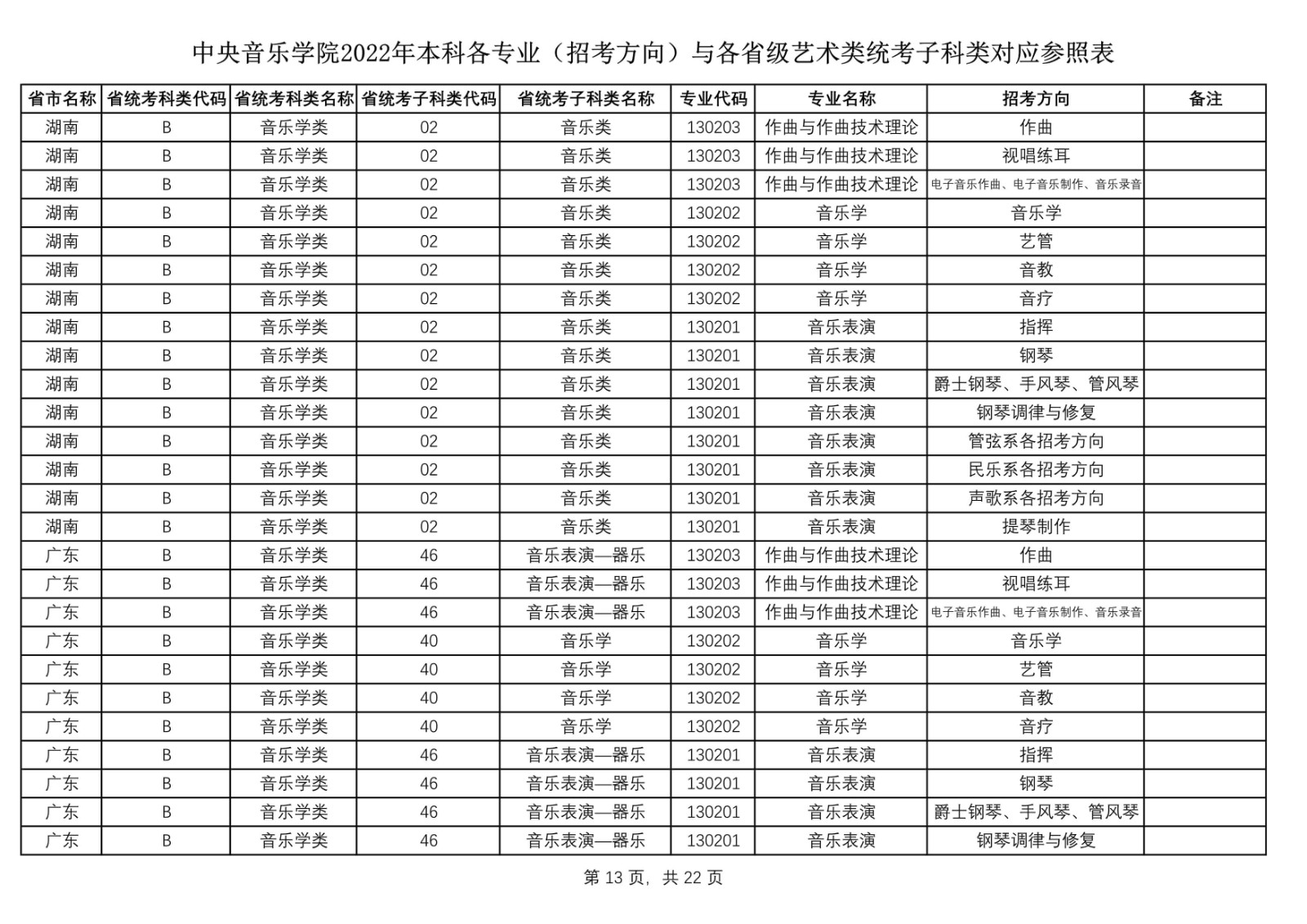 2022年中央音乐学院艺术类本科各专业（招考方向）与各省级艺术类统考子科类对应参照表