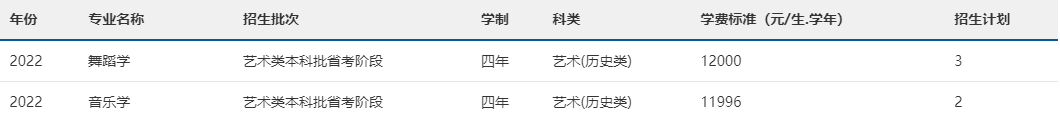 2022年南宁师范大学音乐舞蹈类专业本科分省招生计划