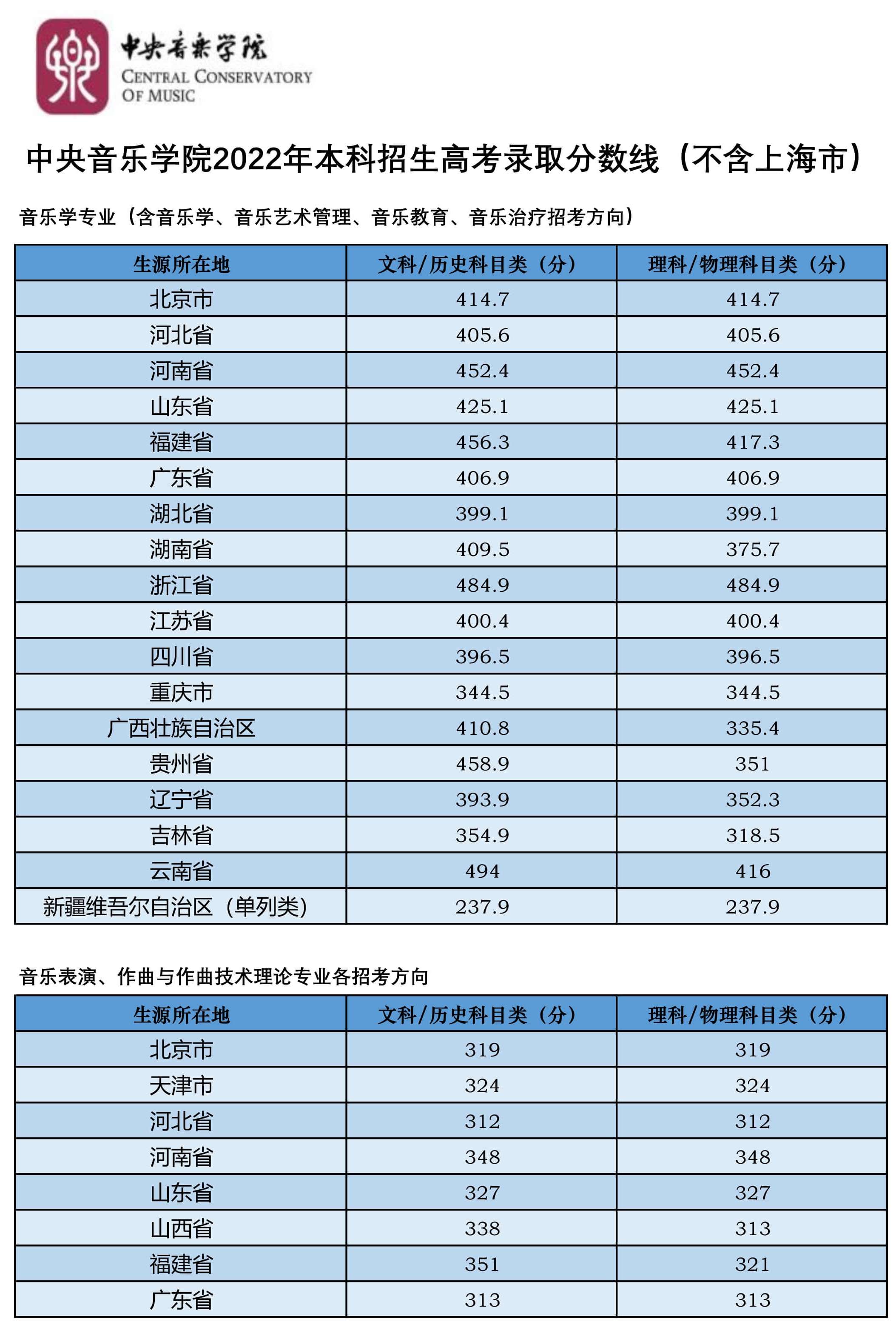 2022年中央音乐学院音乐类专业本科招生录取名单及录取分数线（不含上海考生和香港中学文凭考生）