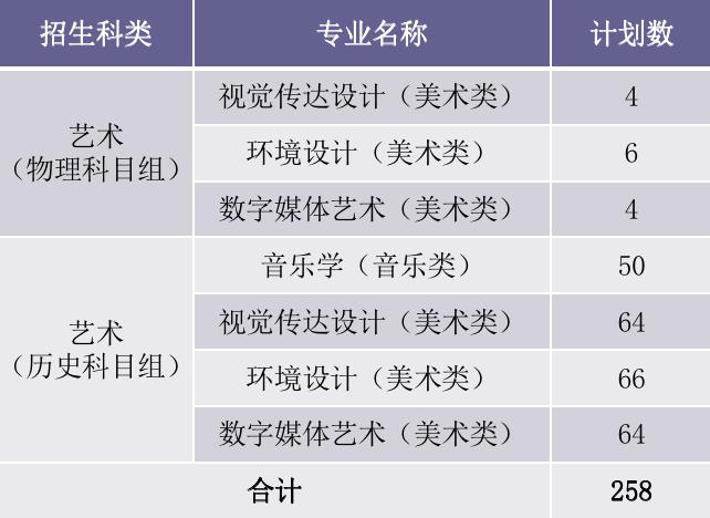 2022年厦门华厦学院本科音乐学等专业招生计划发布、院校代码、招生科类