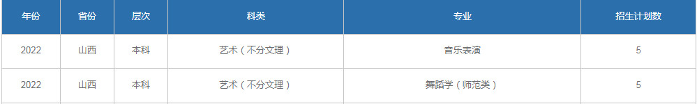 2022年聊城大学东昌学院音乐舞蹈类本科分省招生计划