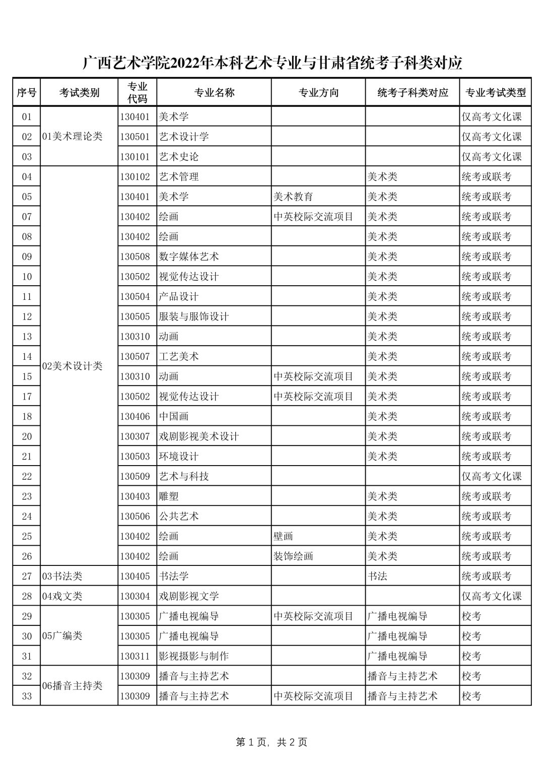 广西艺术学院2022年本科艺术类招生专业与各省统考类别对应的通知