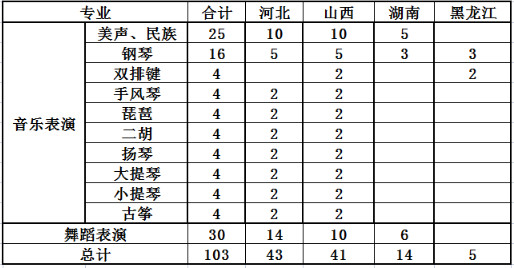 2022年燕山大学音乐表演、舞蹈表演专业分省招生计划