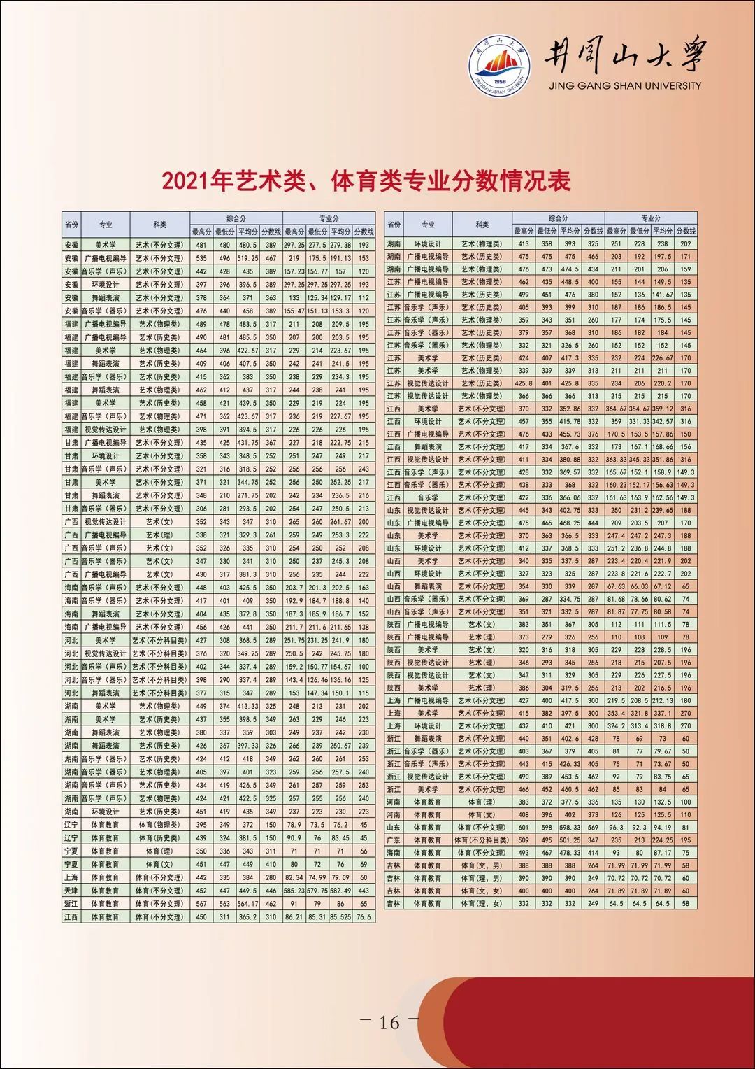 2022年井冈山大学音乐舞蹈类本科专业报考指南、招生计划