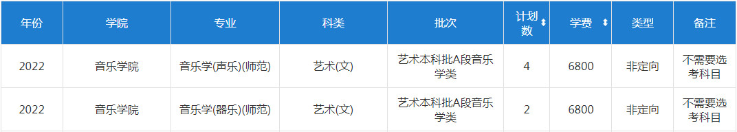 2022年淮阴师范学院分省音乐、舞蹈类专业招生计划