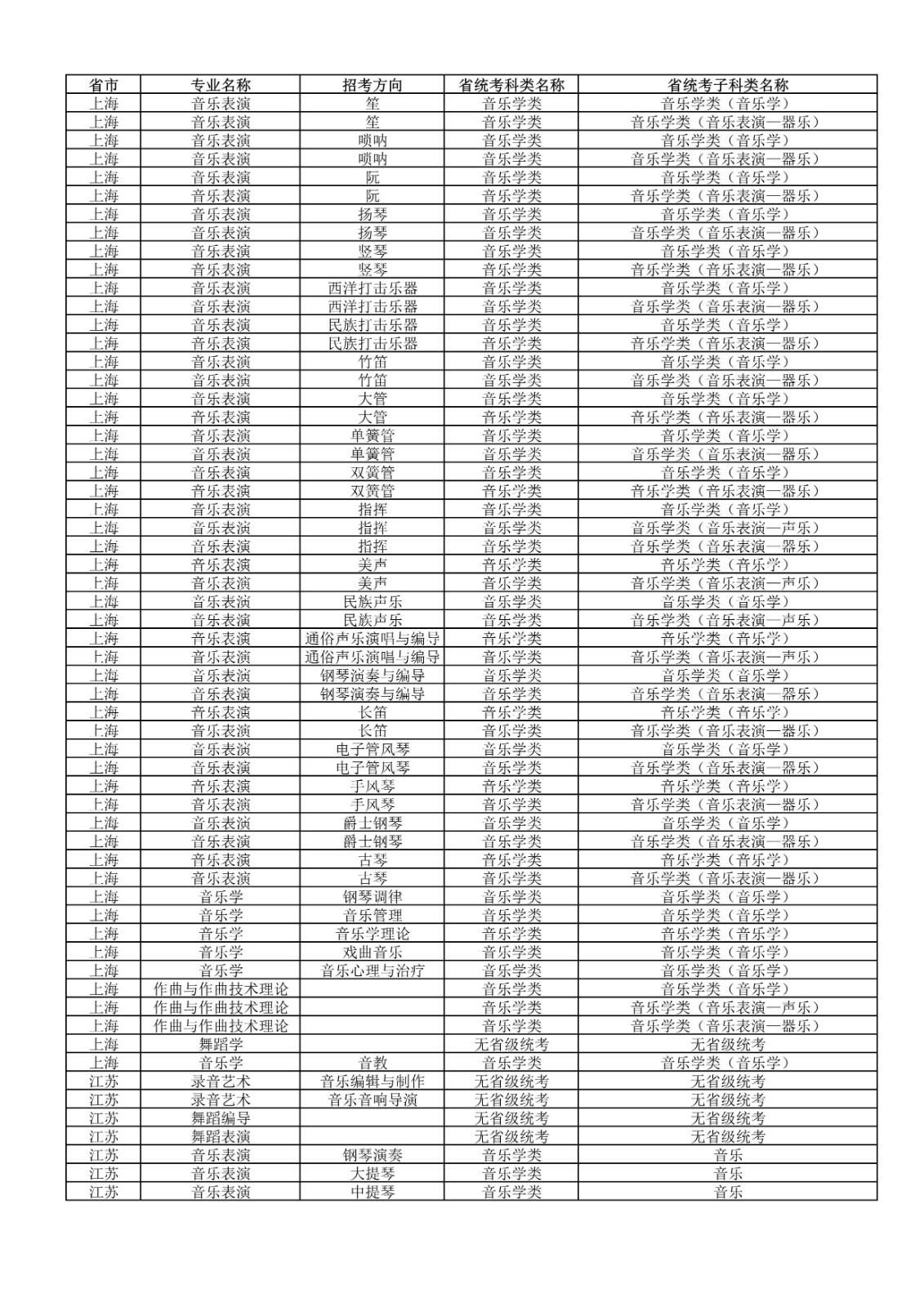 2022年武汉音乐学院普通本科招生专业和各省统考子科类对照表