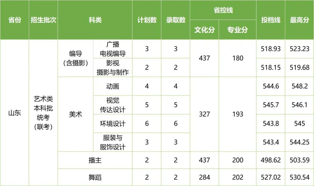 2022年长沙学院在各省份音乐、舞蹈类专业录取情况（持续更新中）