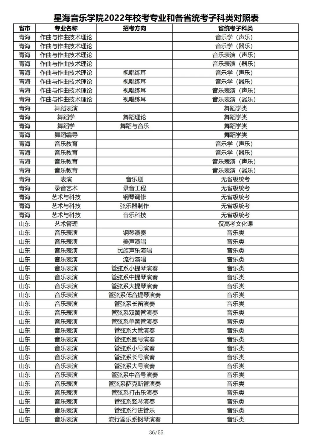 2022年星海音乐学院校考专业和各省统考子科类对照表