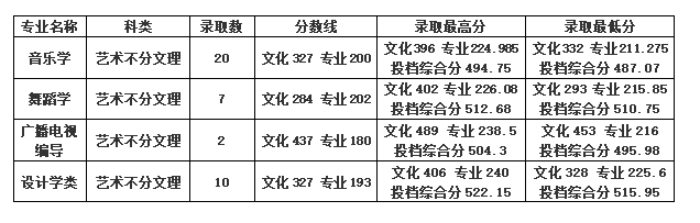 2022年桂林学院音乐舞蹈类专业录取情况公布（将持续更新）