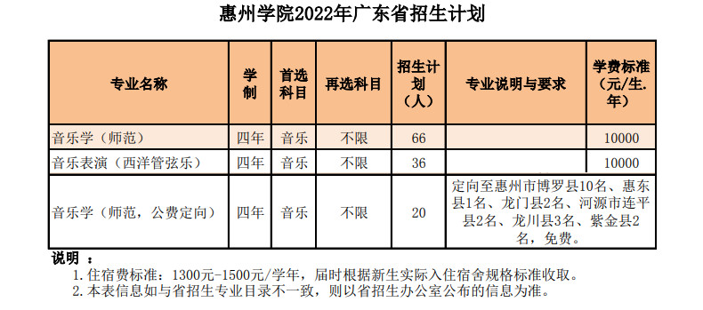 2022年惠州学院音乐舞蹈类本科分省分专业招生计划