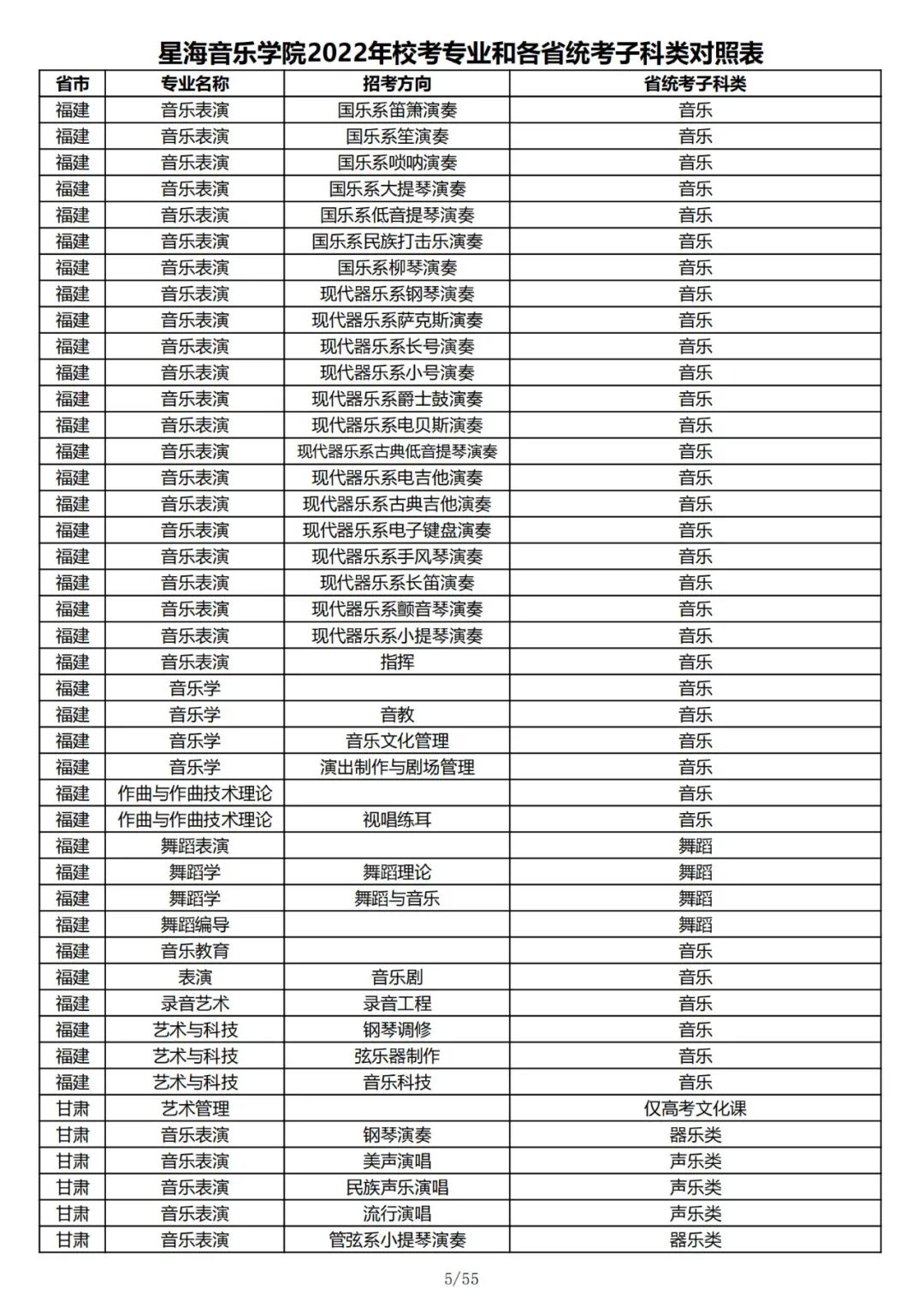 2022年星海音乐学院校考专业和各省统考子科类对照表