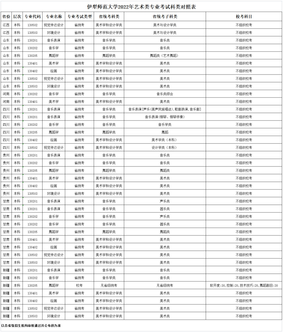 2022年伊犁师范大学艺术类专业考试工作方案