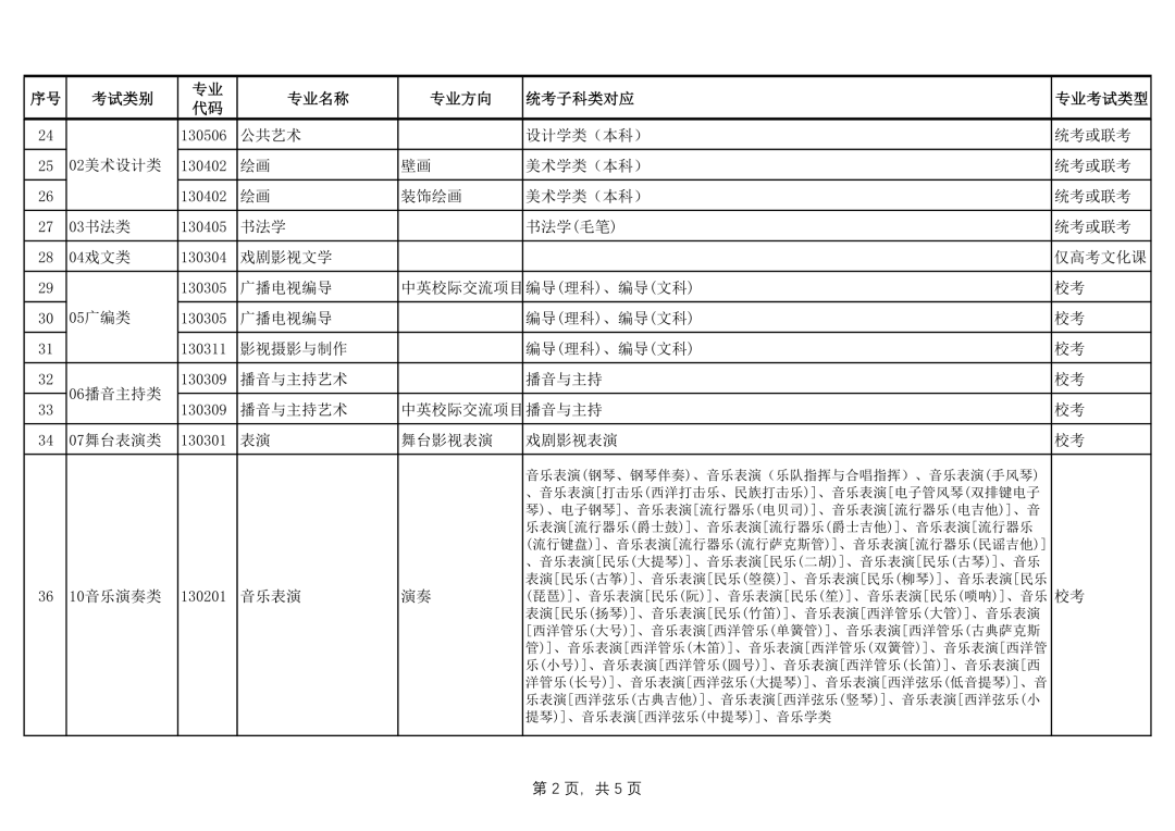 广西艺术学院2022年本科艺术类招生专业与各省统考类别对应的通知