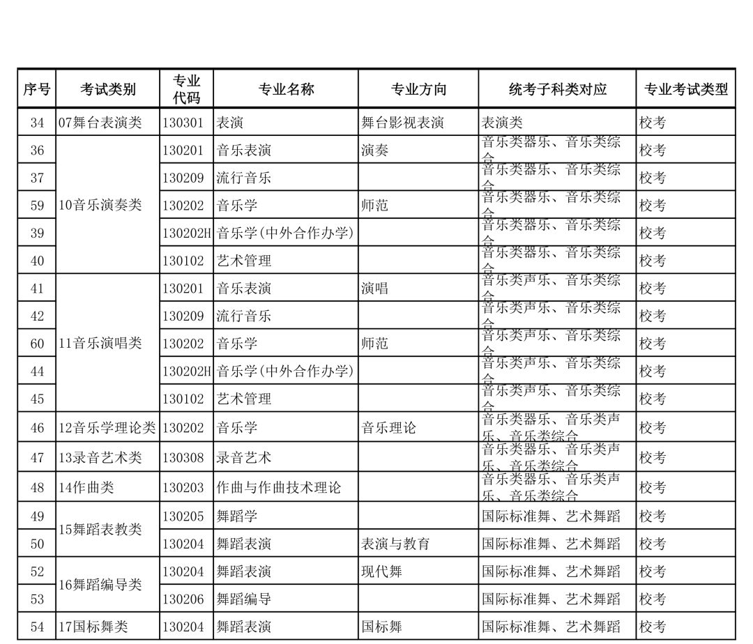 广西艺术学院2022年本科艺术类招生专业与各省统考类别对应的通知