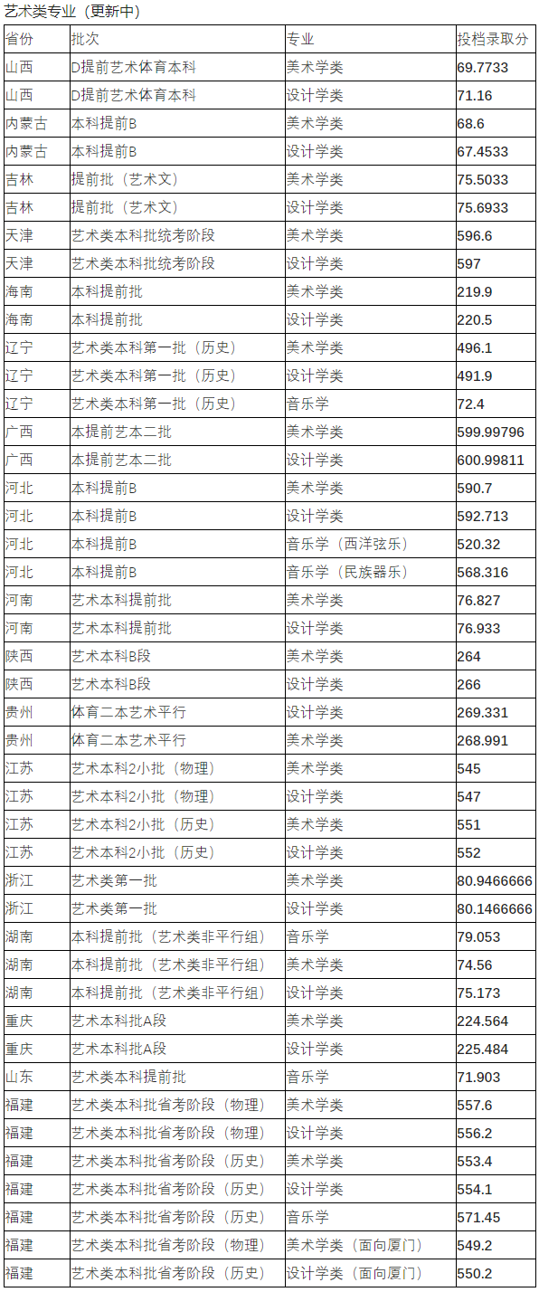 2022年福州大学音乐学类普通高考各省份各批次投档录取情况（持续更新中）