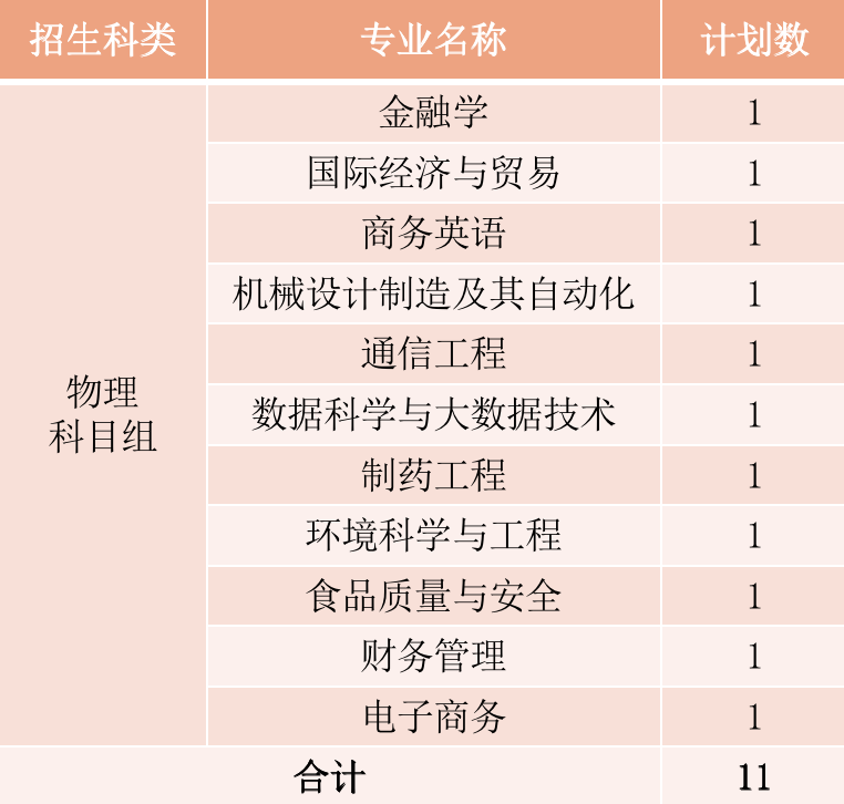 2022年厦门华厦学院本科音乐学等专业招生计划发布、院校代码、招生科类