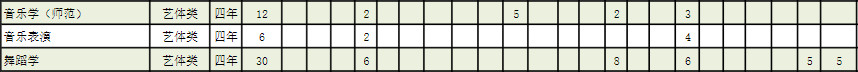 2022年盐城师范学院普通高考音乐、舞蹈类专业招生计划表（江苏以外省份）