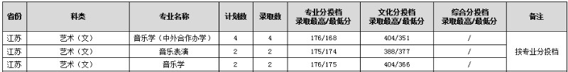 2022年渭南师范学院音乐舞蹈类本科录取情况（持续更新中）