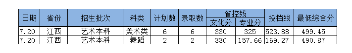 2022年岭南师范学院普通高考音乐、舞蹈类招生录取情况（持续更新）