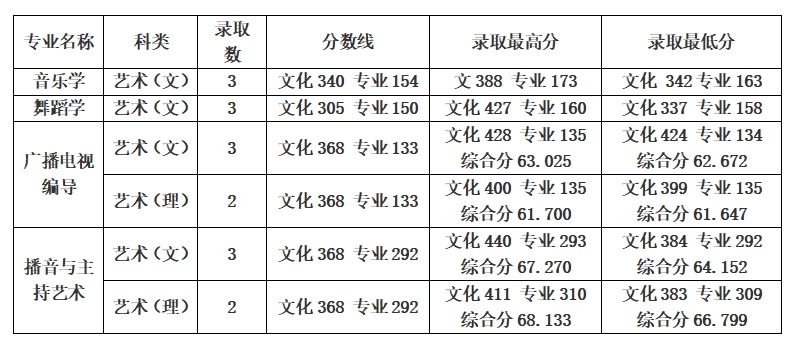 2022年桂林学院音乐舞蹈类专业录取情况公布（将持续更新）