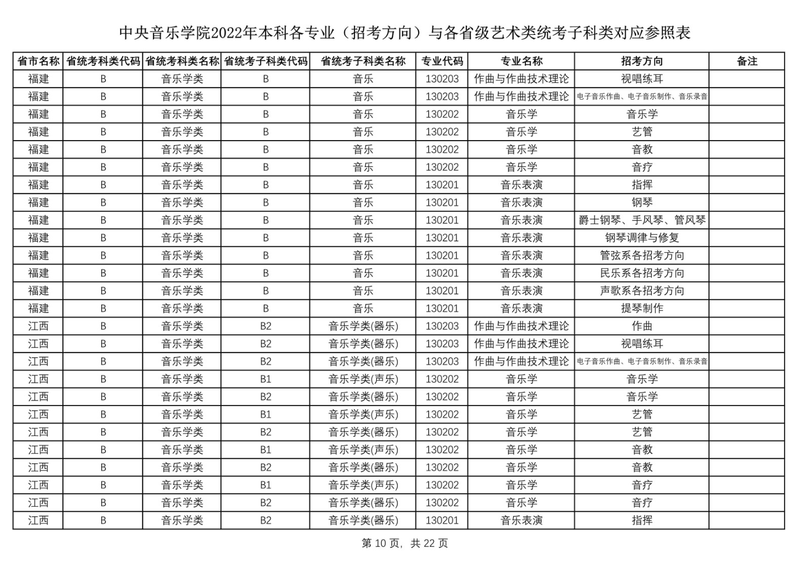 2022年中央音乐学院艺术类本科各专业（招考方向）与各省级艺术类统考子科类对应参照表