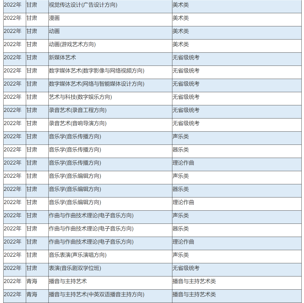 2022年中国传媒大学艺术类本科专业与省统考子科类对照关系