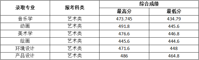 2022年通化师范学院音乐学专业本科批统考录取综合分