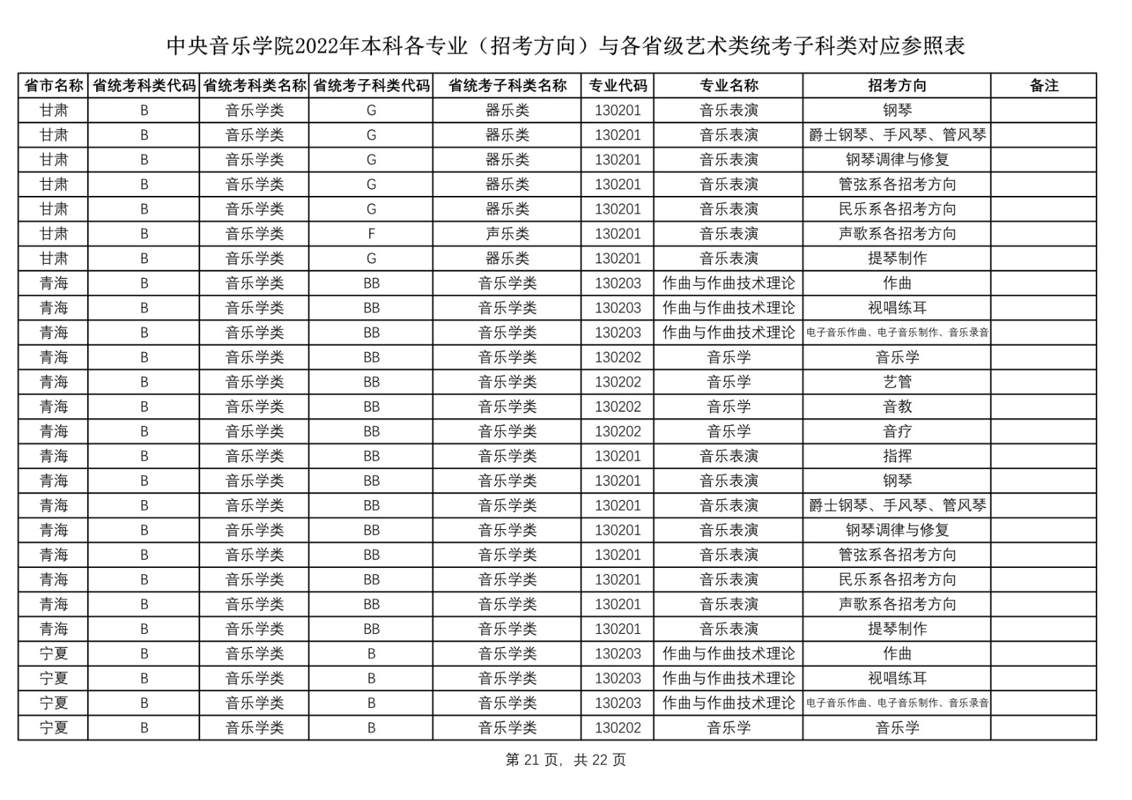 2022年中央音乐学院艺术类本科各专业（招考方向）与各省级艺术类统考子科类对应参照表