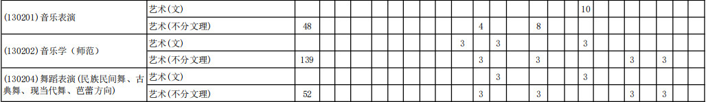 2022年安徽师范大学普通本科音乐、舞蹈类专业招生计划