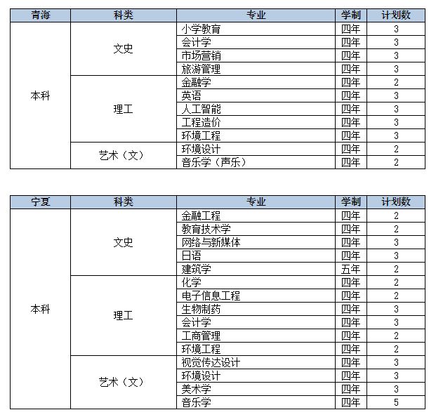 2022年九江学院音乐学、舞蹈学等专业分省招生计划