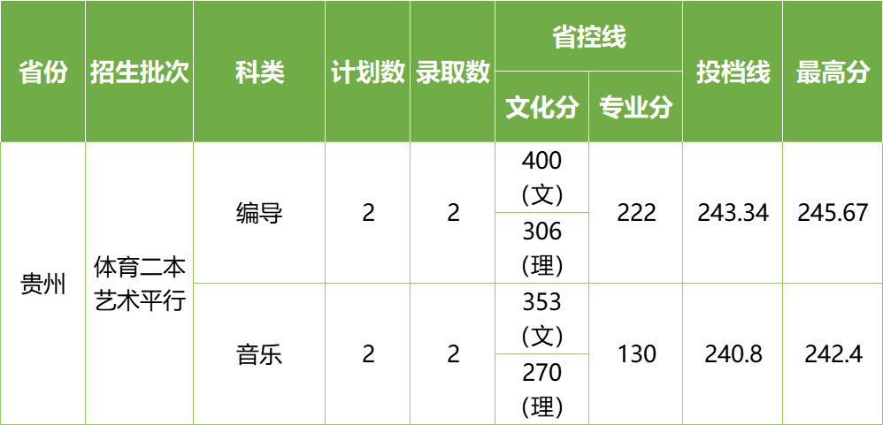 2022年长沙学院在各省份音乐、舞蹈类专业录取情况（持续更新中）