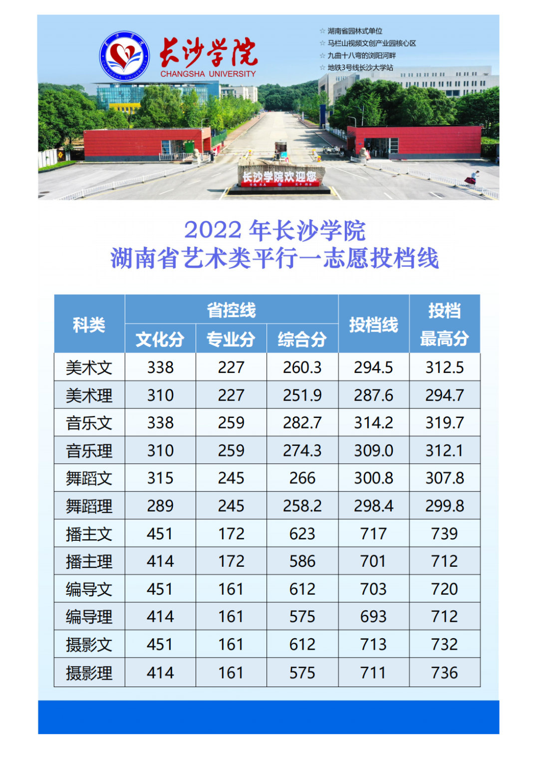 2022年长沙学院在各省份音乐、舞蹈类专业录取情况（持续更新中）