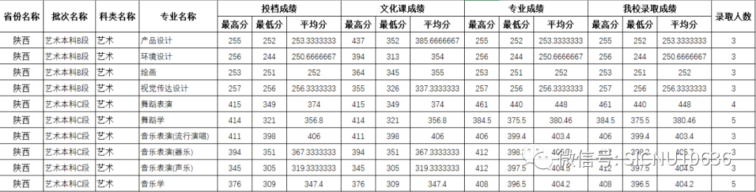 2022年四川师范大学在各省份音乐类、舞蹈类专业本科录取成绩及投档原则