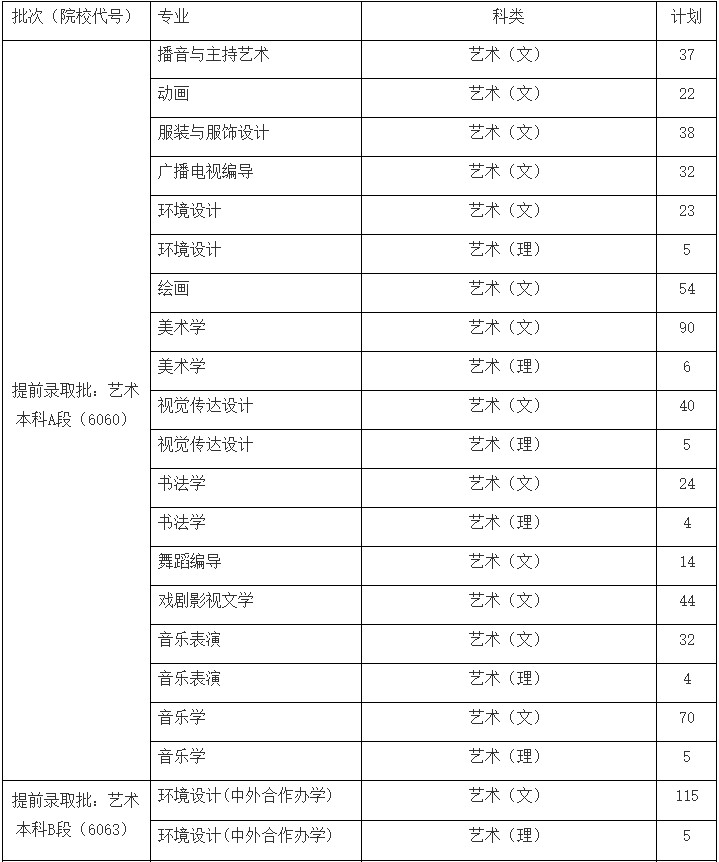 音乐舞蹈校考 | 2022年周口师范学院河南省本科分专业招生计划表