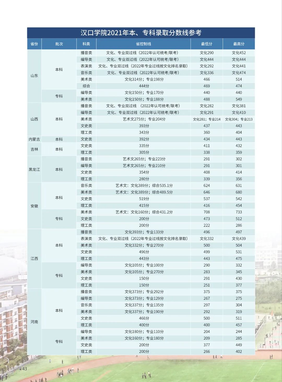 2022年汉口学院音乐类专业本科分省招生计划及21年录取分数线