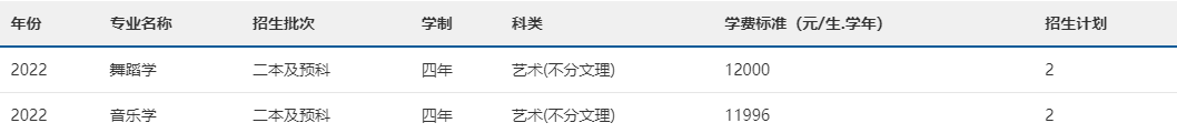 2022年南宁师范大学音乐舞蹈类专业本科分省招生计划