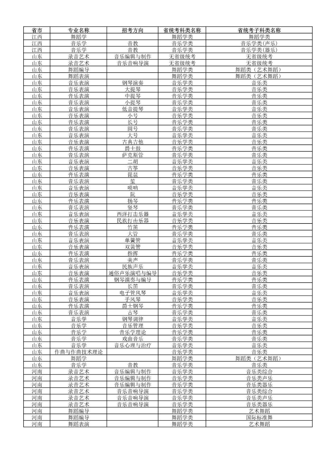 2022年武汉音乐学院普通本科招生专业和各省统考子科类对照表