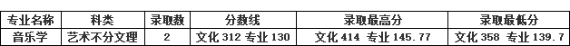 2022年桂林学院音乐舞蹈类专业录取情况公布（将持续更新）