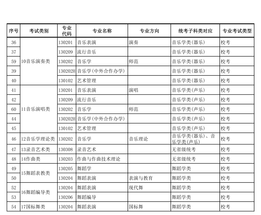 广西艺术学院2022年本科艺术类招生专业与各省统考类别对应的通知