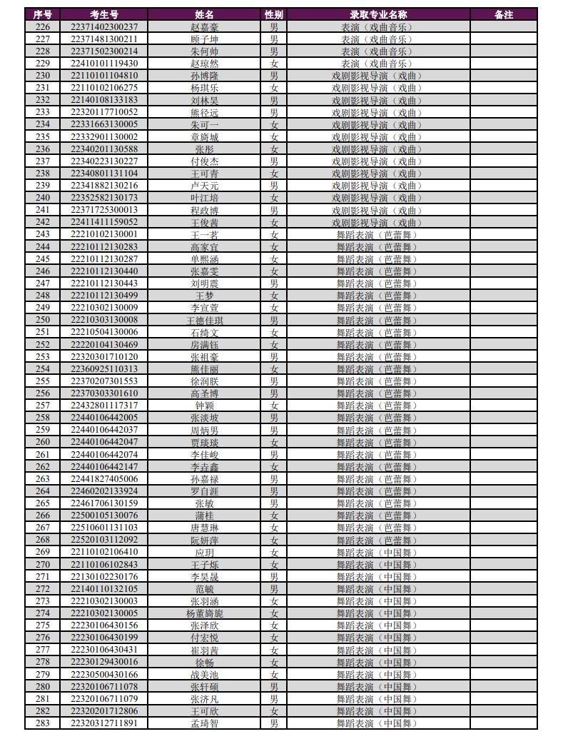 2022年上海戏剧学院音乐舞蹈类校考专业本科新生录取名单及各专业录取分数线