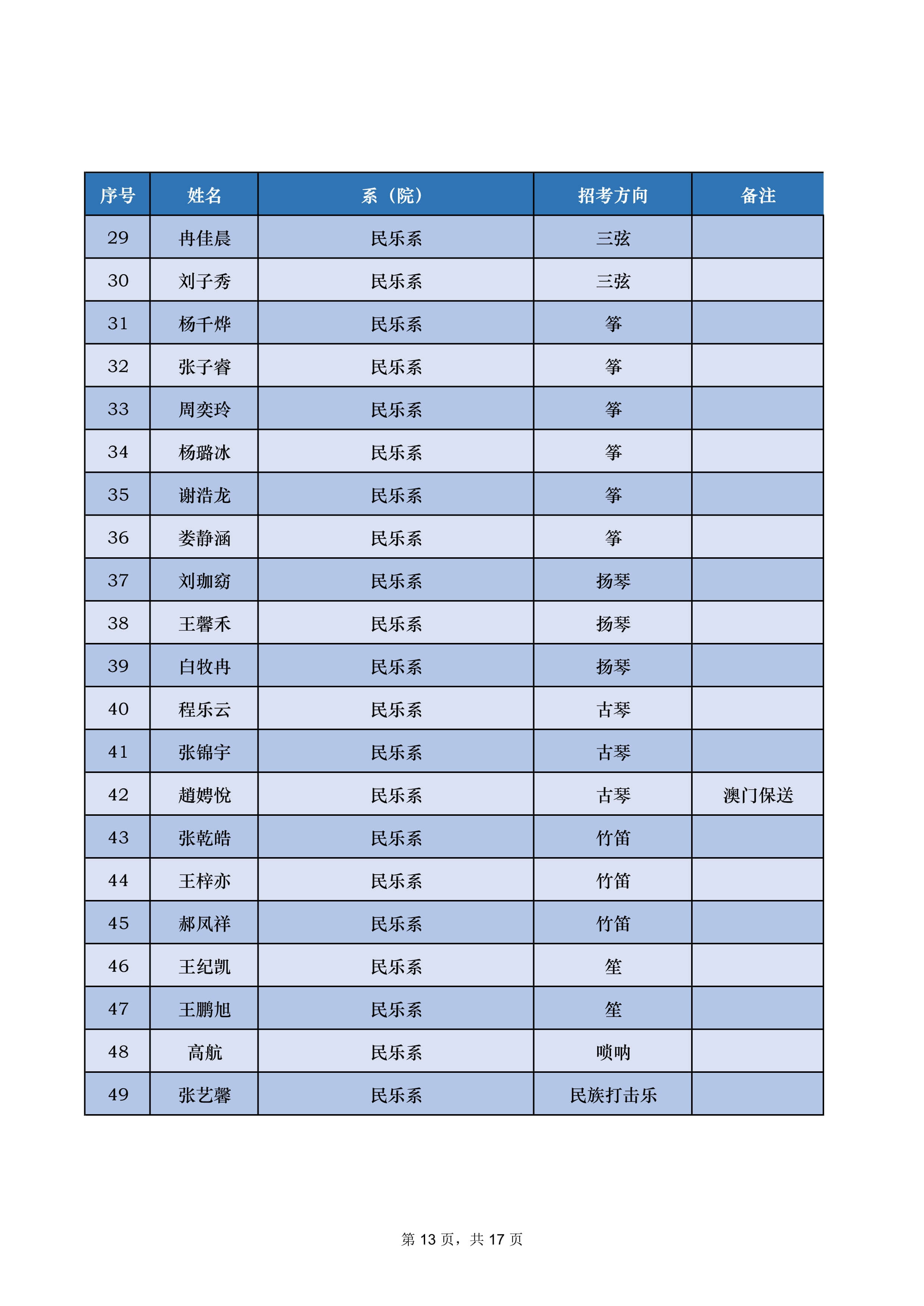 2022年中央音乐学院音乐类专业本科招生录取名单及录取分数线（不含上海考生和香港中学文凭考生）