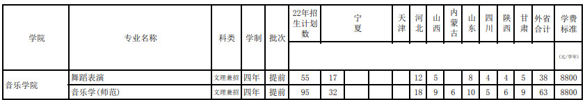 2022年宁夏大学音乐舞蹈类专业本科分省分专业招生计划