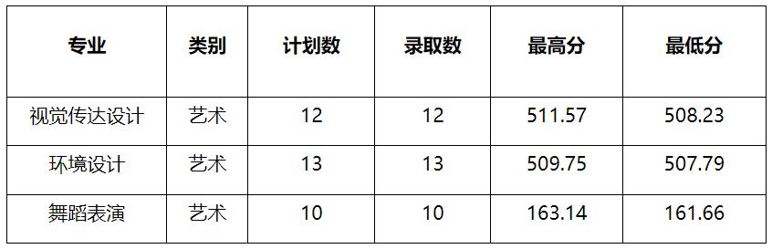 2022年牡丹江师范学院本科艺术类音乐表演、音乐学、舞蹈表演等专业分省录取分数线