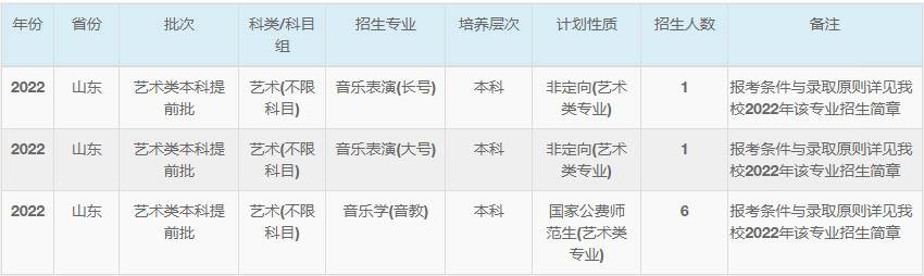 2022年华东师范大学音乐类专业本科分省招生计划