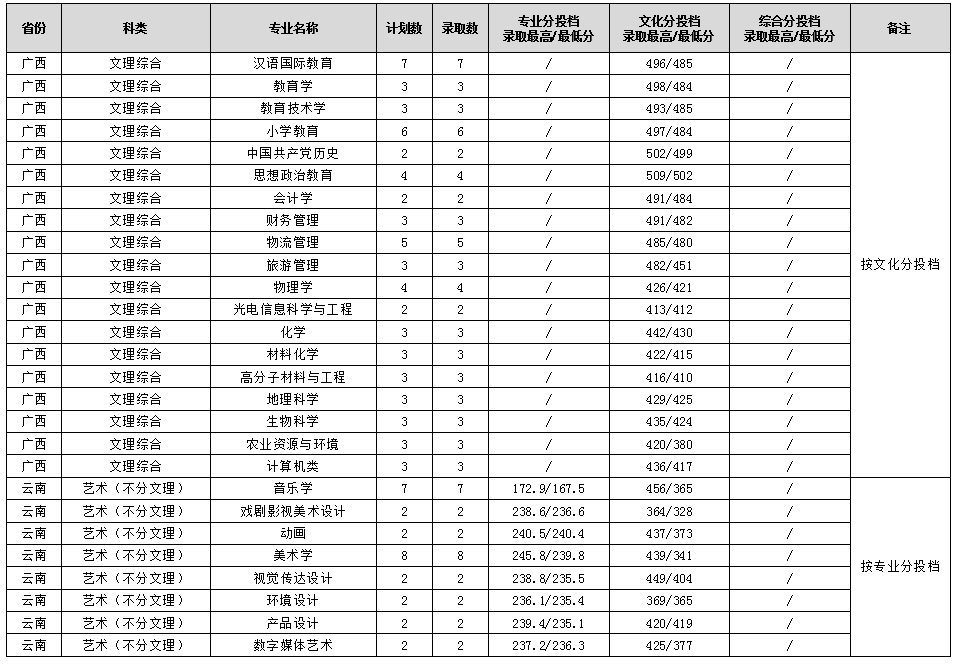 2022年渭南师范学院音乐舞蹈类本科录取情况（持续更新中）