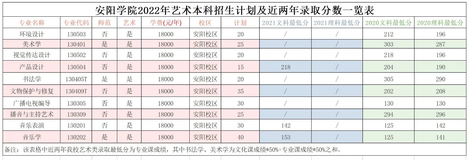 2022年安阳学院河南省艺术类（含音乐专业）本科招生计划及近两年录取分数一览表