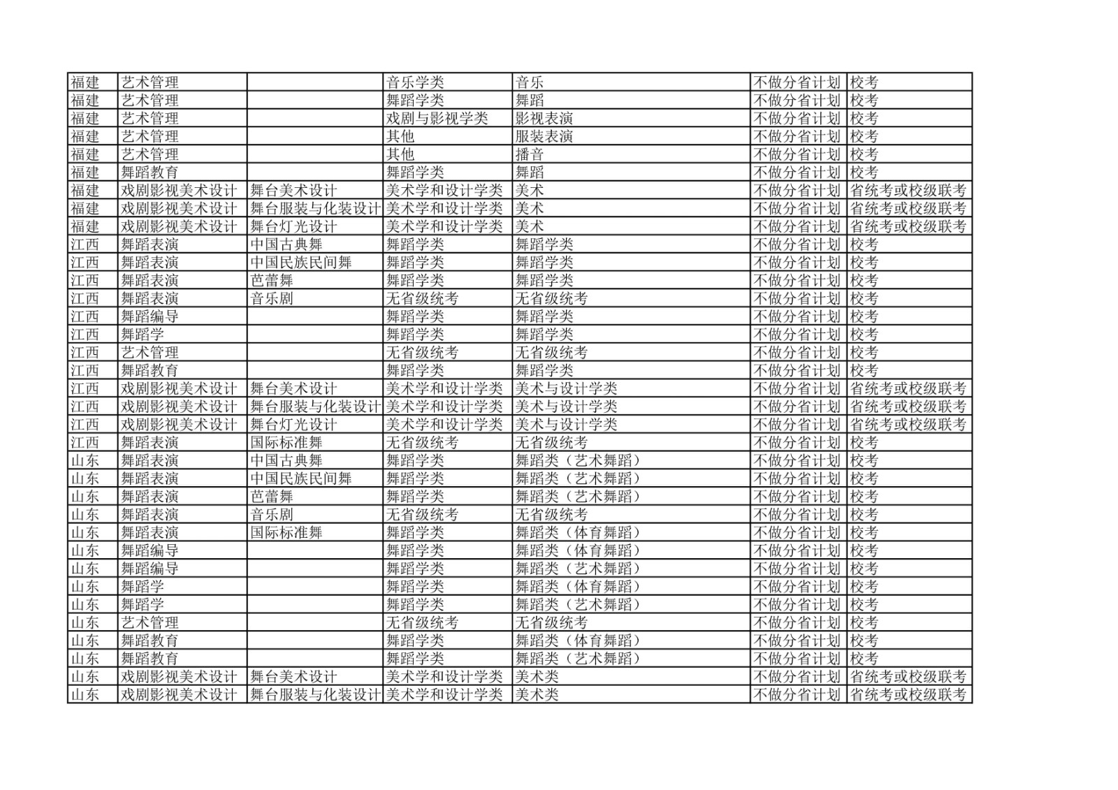2022年北京舞蹈学院各省省统考子科类对照表
