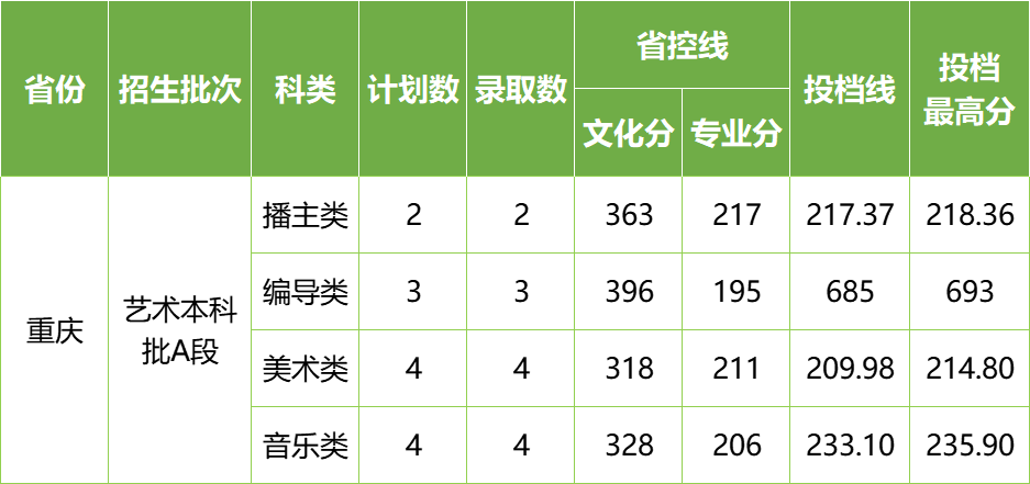 2022年长沙学院在各省份音乐、舞蹈类专业录取情况（持续更新中）