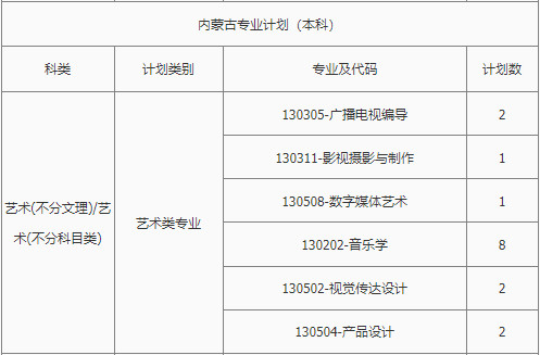 2022年南昌理工学院音乐学专业、舞蹈表演专业本科分省招生计划统计表