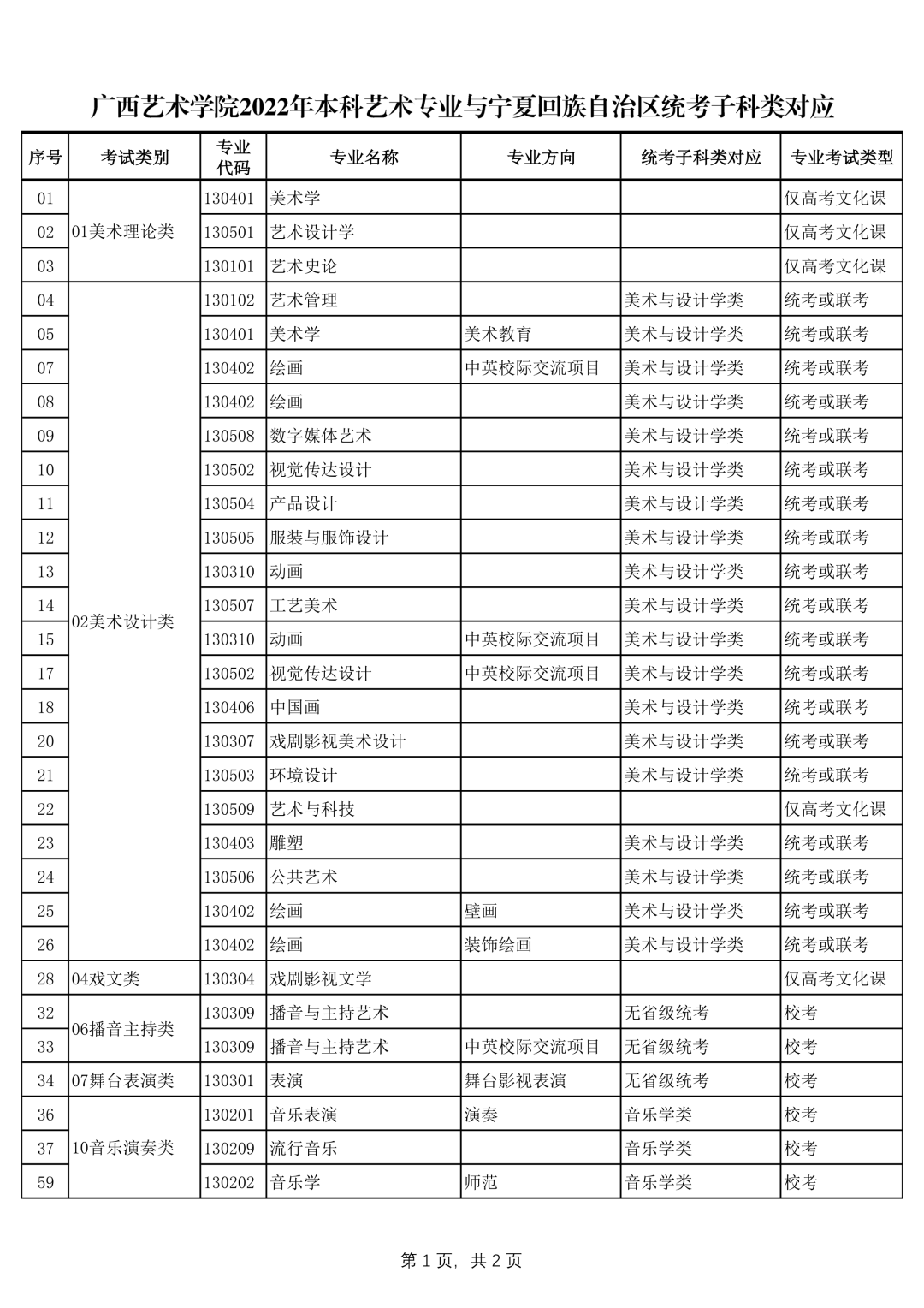 广西艺术学院2022年本科艺术类招生专业与各省统考类别对应的通知